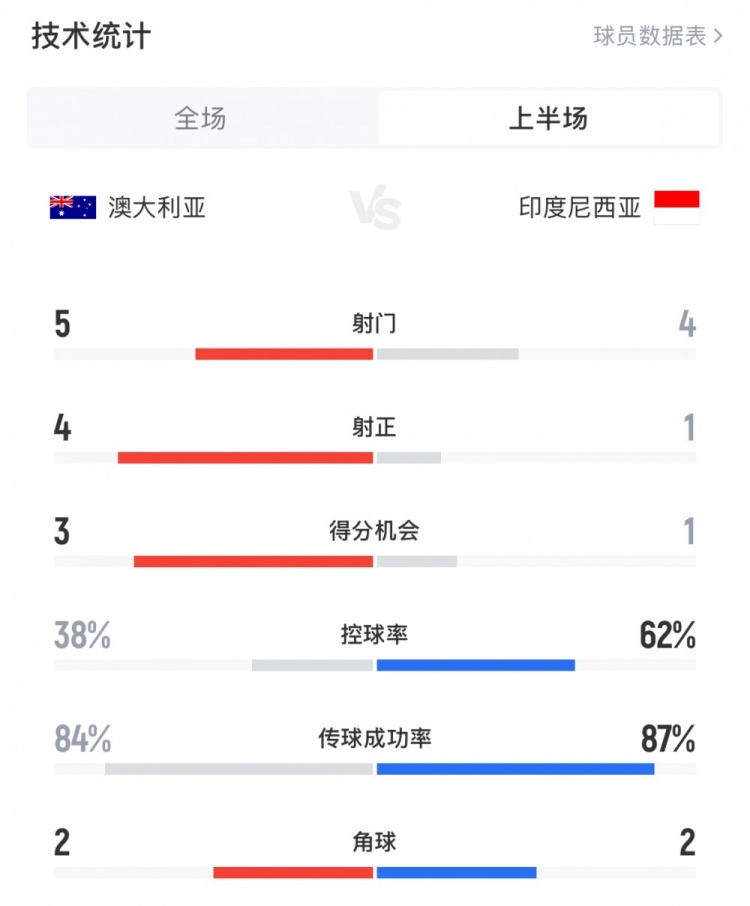 澳大利亞vs印尼半場(chǎng)數(shù)據(jù)：澳大利亞4射正進(jìn)3球，印尼控球率62%
