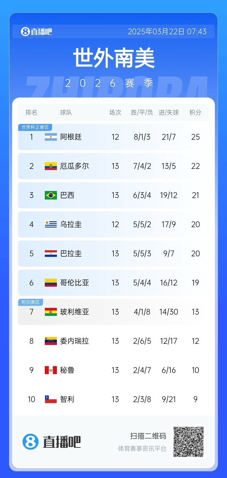 強！厄瓜多爾開局被扣3分，目前3連勝6場不敗，超巴西暫排第二