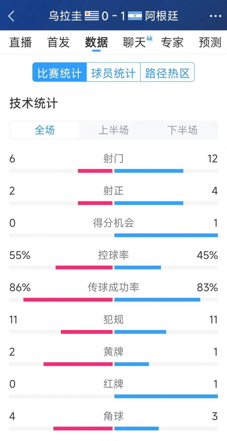 阿根廷1-0烏拉圭全場(chǎng)數(shù)據(jù)：射門12-6，射正4-2，得分機(jī)會(huì)1-0
