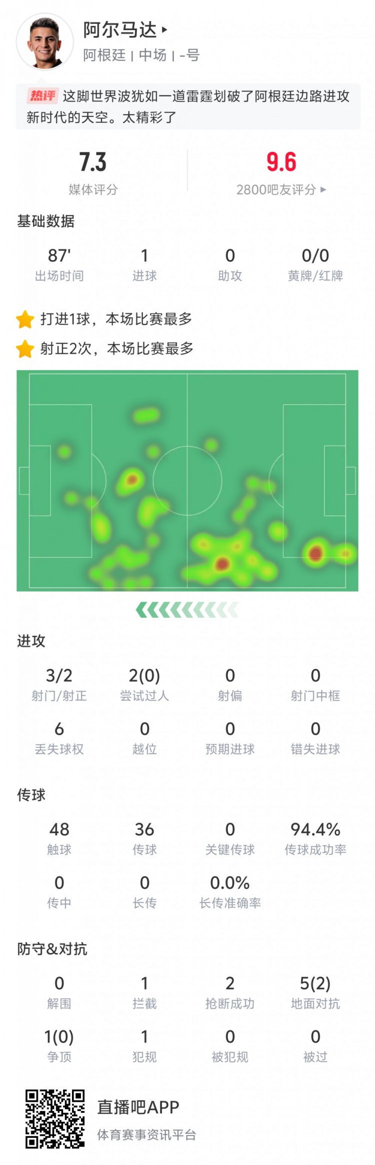 表現出色！阿爾馬達本場數據：打入世界波，傳球成功率94.4%