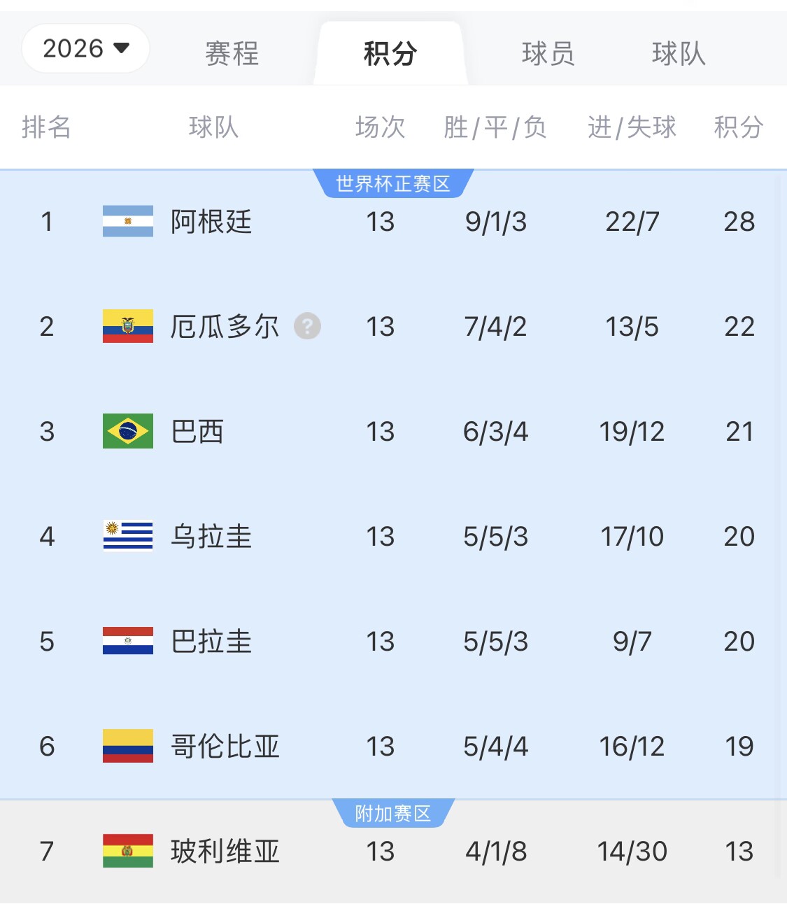 即將出線！阿根廷戰(zhàn)巴西，不敗直通美加墨世界杯，輸了也有機會