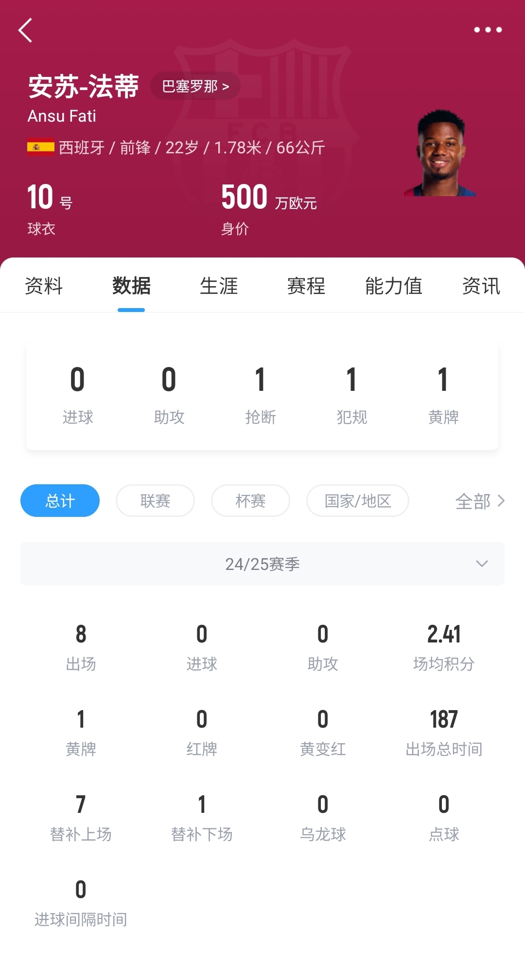 22歲身價剩500萬！法蒂重傷后巴薩高薪續(xù)約6年，現(xiàn)合同剩3150萬歐