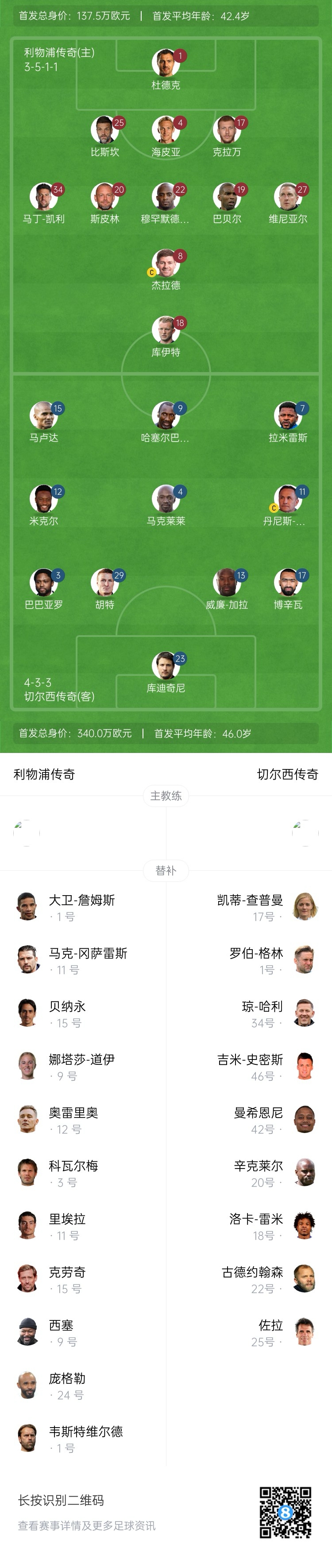 利物浦vs切爾西傳奇賽：杰拉德PK馬克萊萊，庫(kù)伊特、拉米雷斯出戰(zhàn)