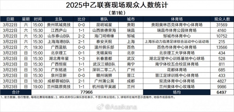 2025中乙聯賽現場觀眾人數統(tǒng)計（第1輪）