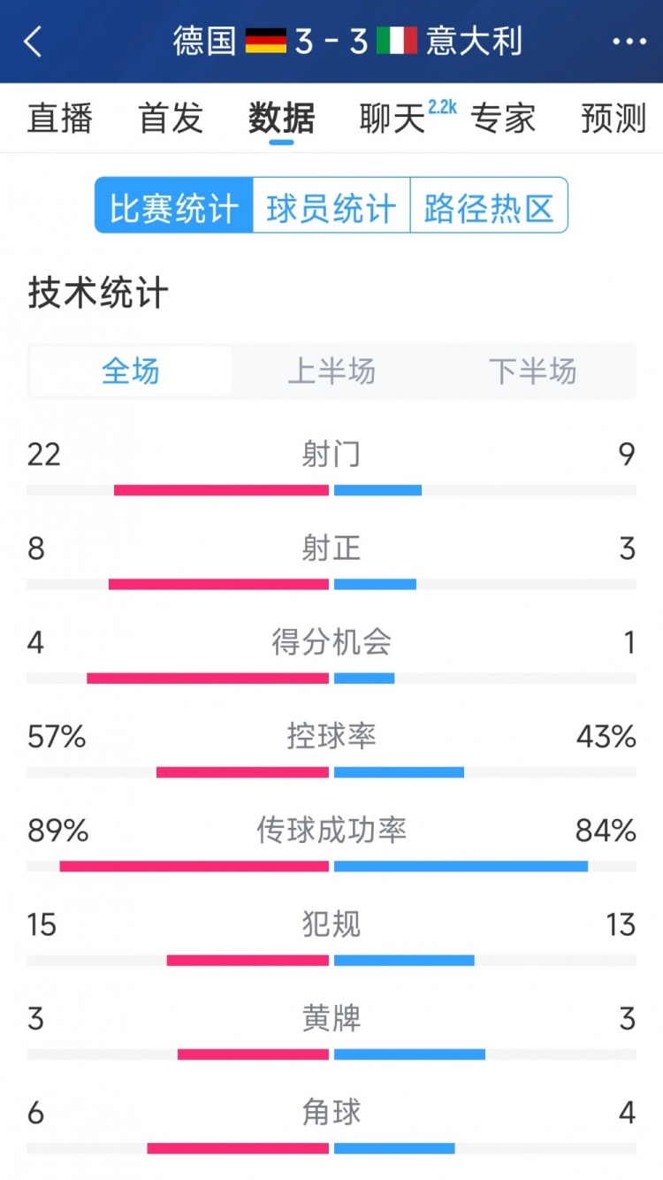進(jìn)球大戰(zhàn)！德國3-3意大利全場數(shù)據(jù)：射門22-9，射正8-3