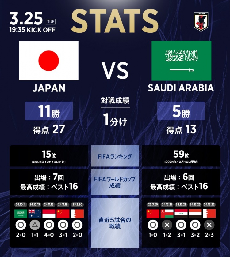 日本vs沙特數(shù)據(jù)：相互戰(zhàn)績?nèi)毡?1勝1平5負，進27球丟13球