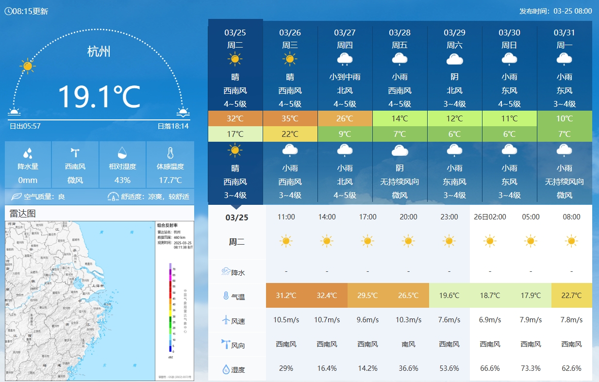 坐鎮(zhèn)杭州戰(zhàn)澳洲！杭州今日氣溫17-32℃，國足比賽時(shí)26.5℃左右