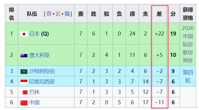 天坑！國足凈勝球-11，18強中最差，同分爭四情況下恐成大隱患