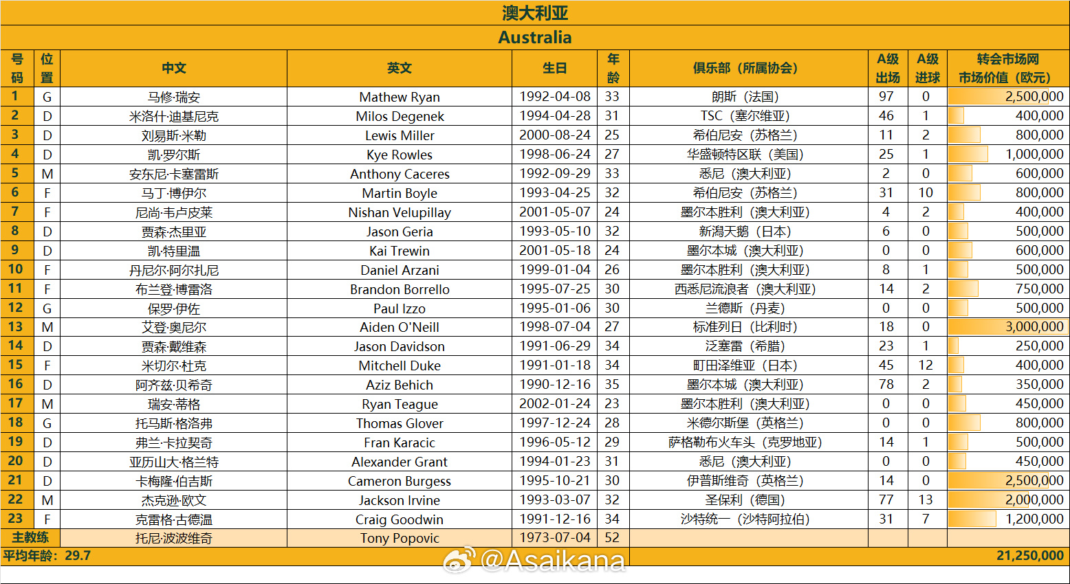 澳大利亞戰(zhàn)國足23人名單：古德溫、杜克入選，身價(jià)2125萬歐