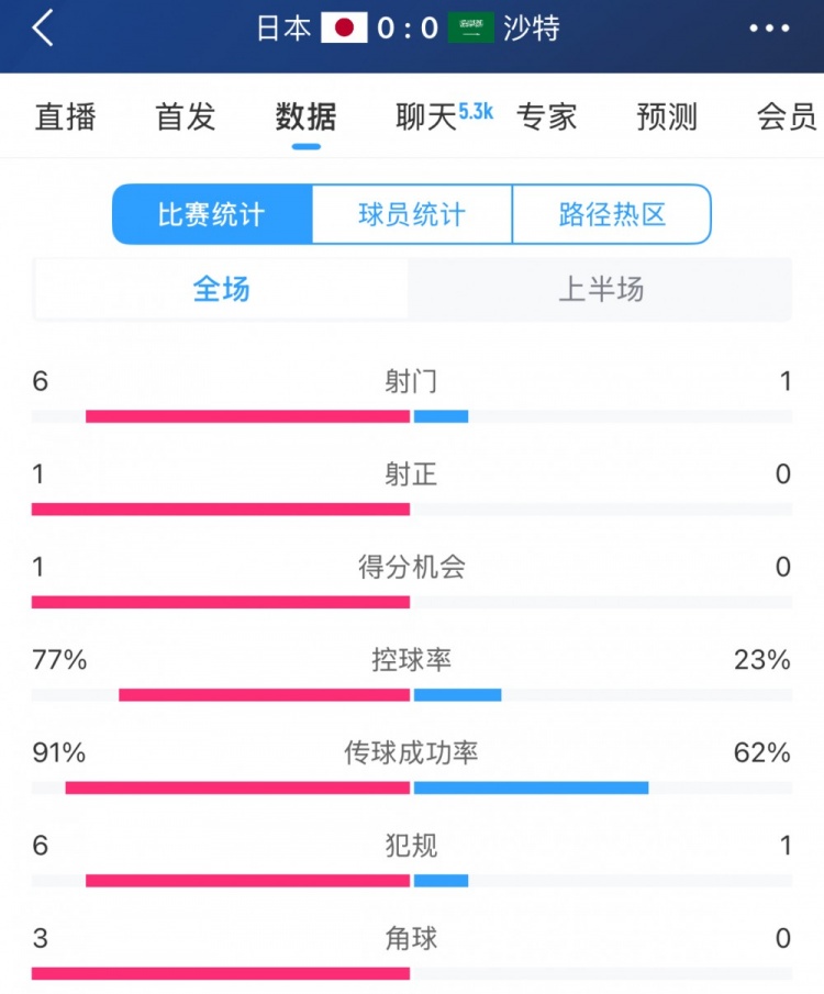 得勢不得分，日本vs沙特半場數(shù)據(jù)：射門數(shù)6-1，控球率77%-23%