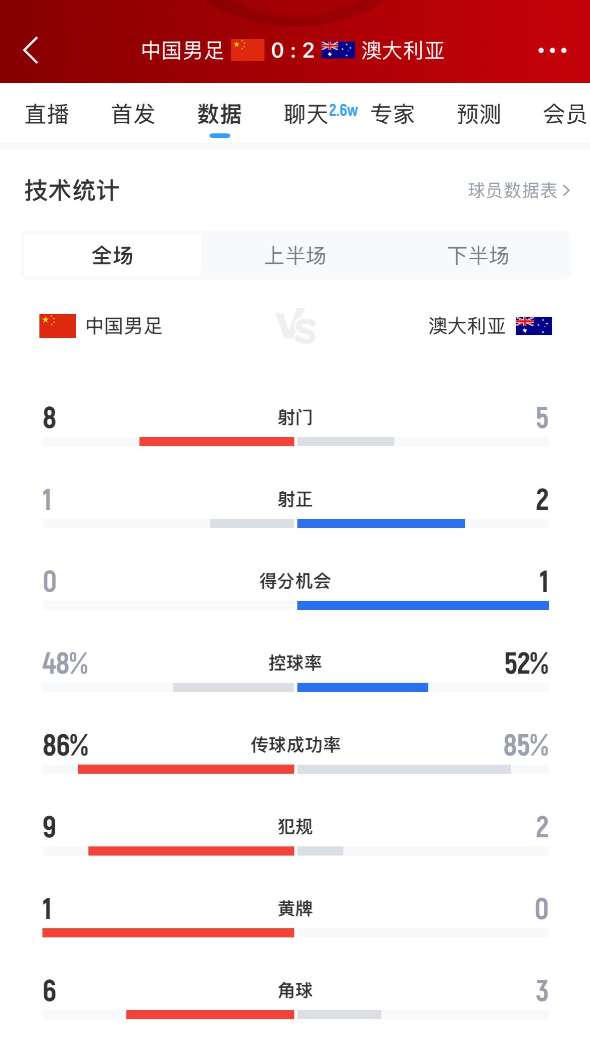 加油！國足下半場(chǎng)進(jìn)攻起勢(shì)，連續(xù)6腳攻門射門數(shù)8-5實(shí)現(xiàn)反超