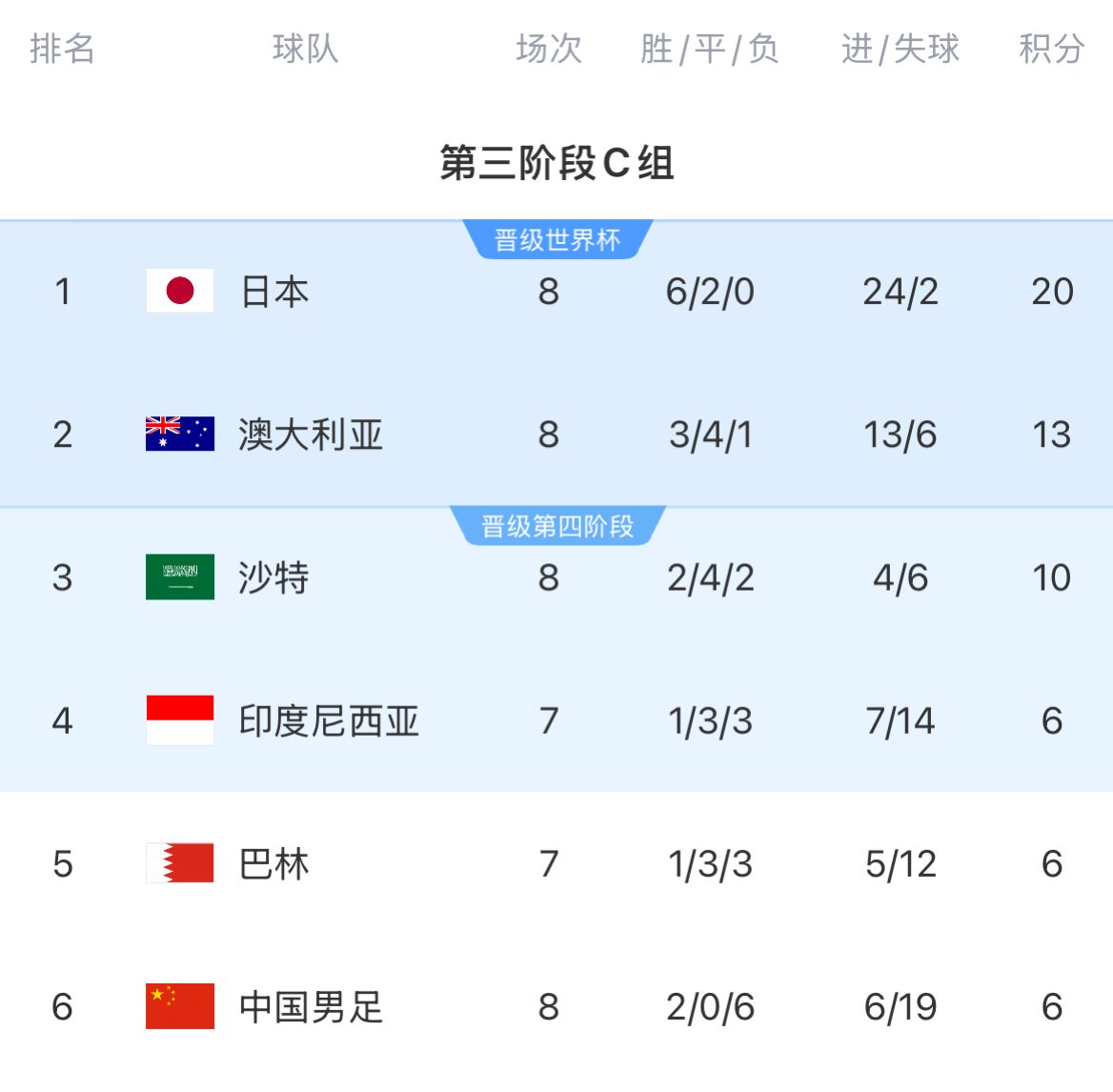 積分榜：國足8輪戰(zhàn)罷仍6分墊底&徹底無緣前二，印尼&巴林稍后出戰(zhàn)