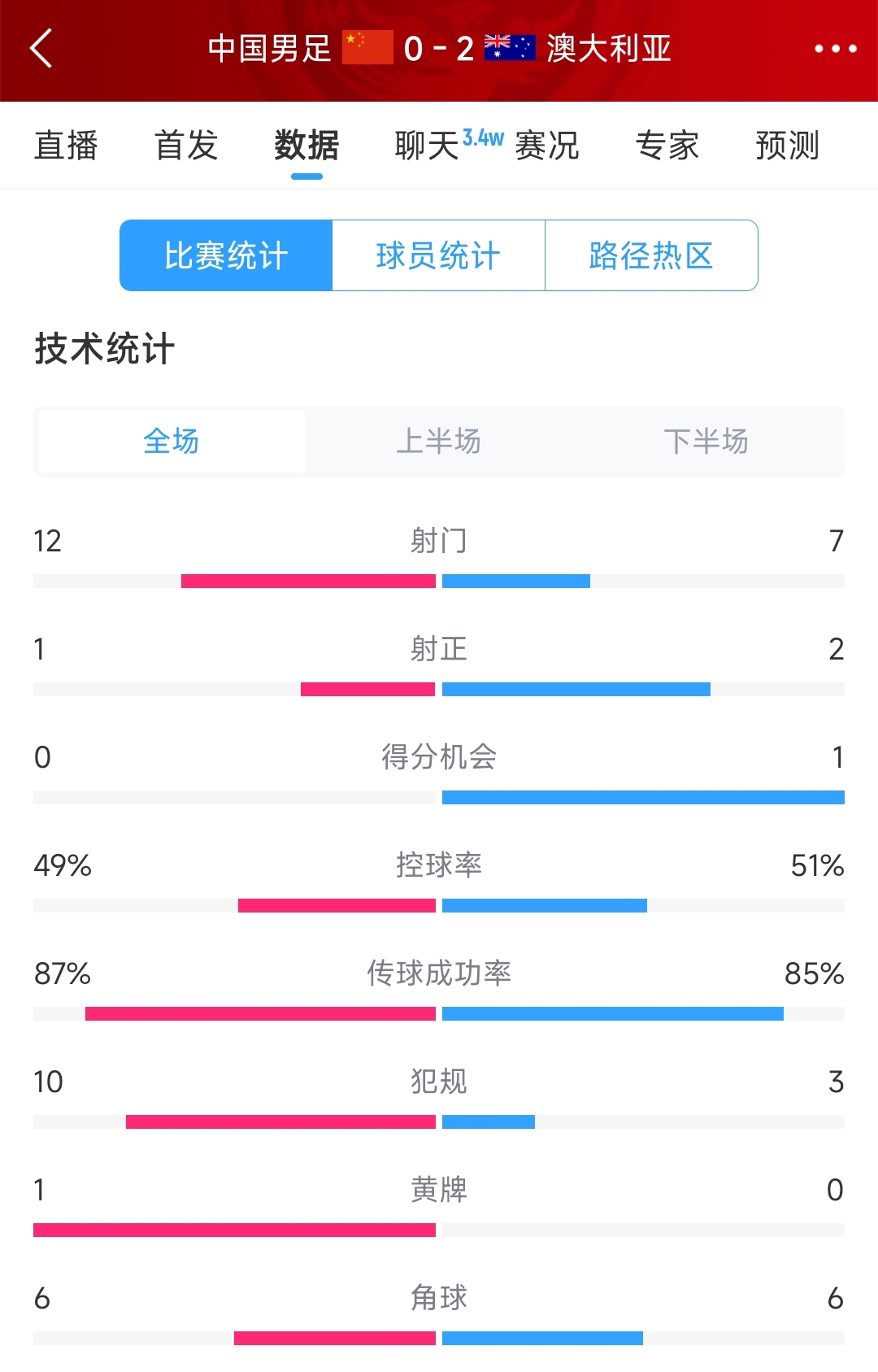 輸給兩個(gè)超巨失誤！國(guó)足0-2澳大利亞全場(chǎng)數(shù)據(jù)：射門(mén)12-7，射正1-2