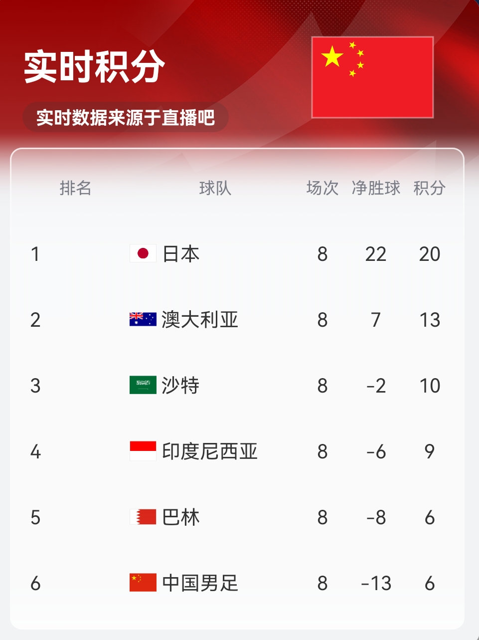 實(shí)時積分印尼9分！歸化前鋒羅梅尼破門，印尼主場1-0巴林