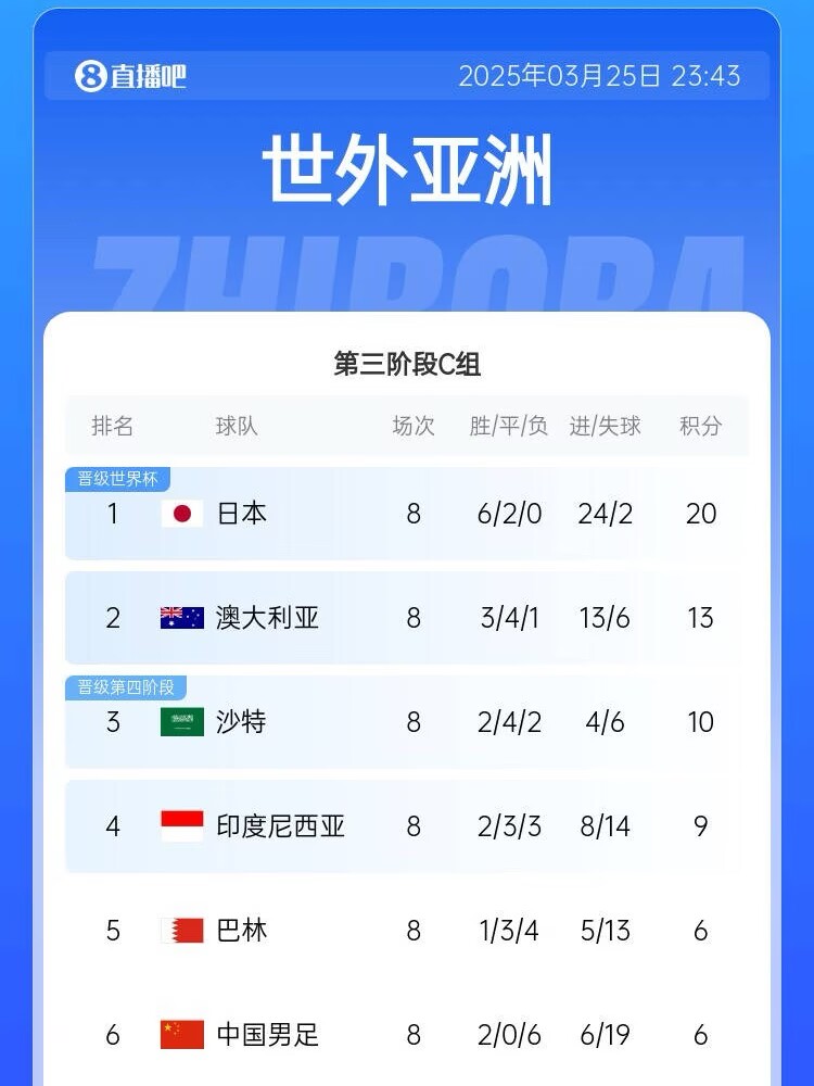 很難了！國足最新出線概率：晉級(jí)下一輪14.5%，出局85.5%
