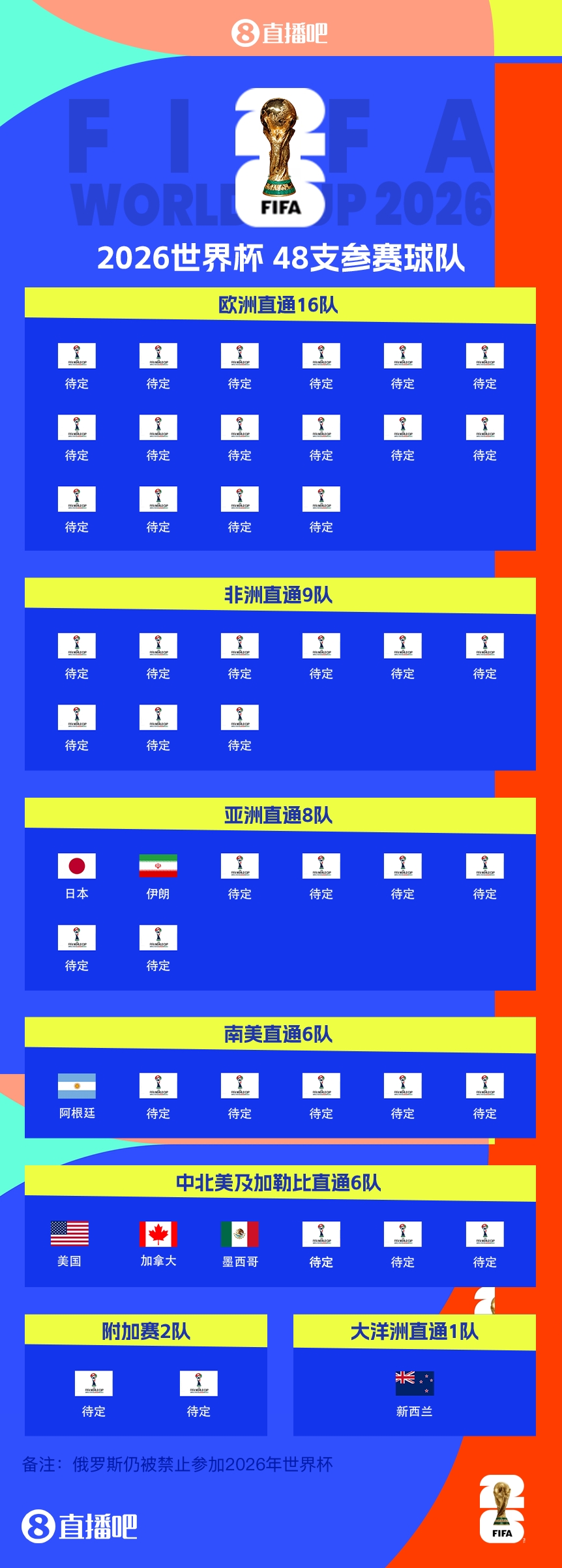 衛(wèi)冕冠軍晉級！阿根廷提前5輪晉級2026世界杯，預(yù)選賽晉級第四隊