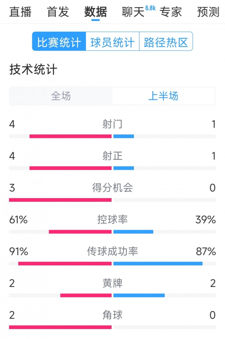 雙方5次射門進4球，阿根廷vs巴西半場數(shù)據(jù)：射門4-1，得分機會3-0
