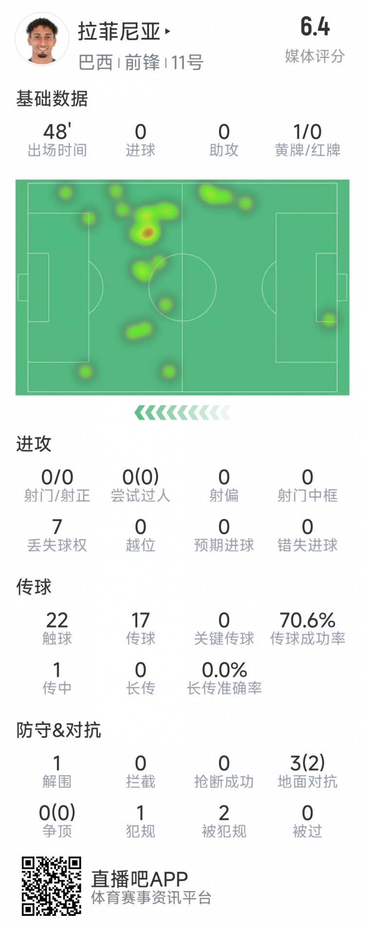 拉菲尼亞半場數(shù)據(jù)：射門&過人數(shù)據(jù)掛零，3對抗2成功，吃到黃牌