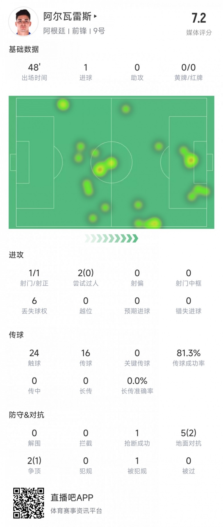 阿爾瓦雷斯上半場數(shù)據(jù)：1次射正進1球，媒體評分7.2