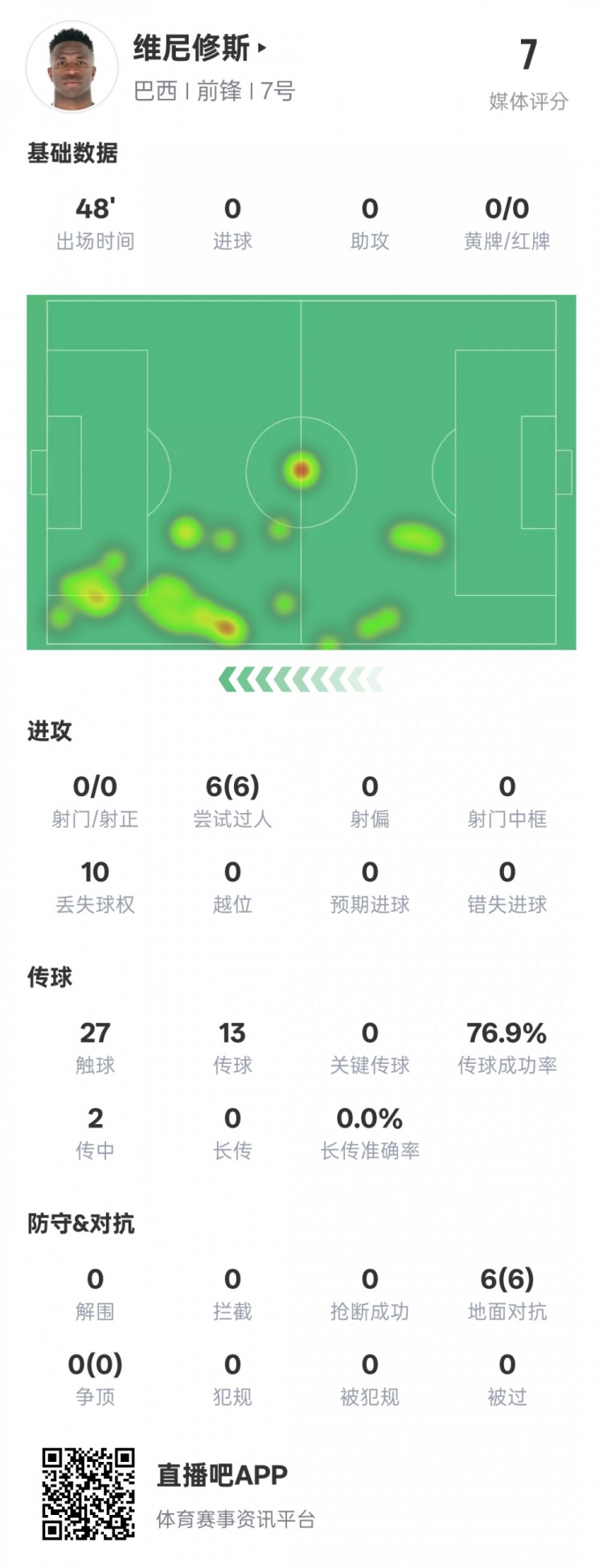 維尼修斯半場數(shù)據(jù)：6次過人均成功&10次丟失球權(quán)，評分7.0