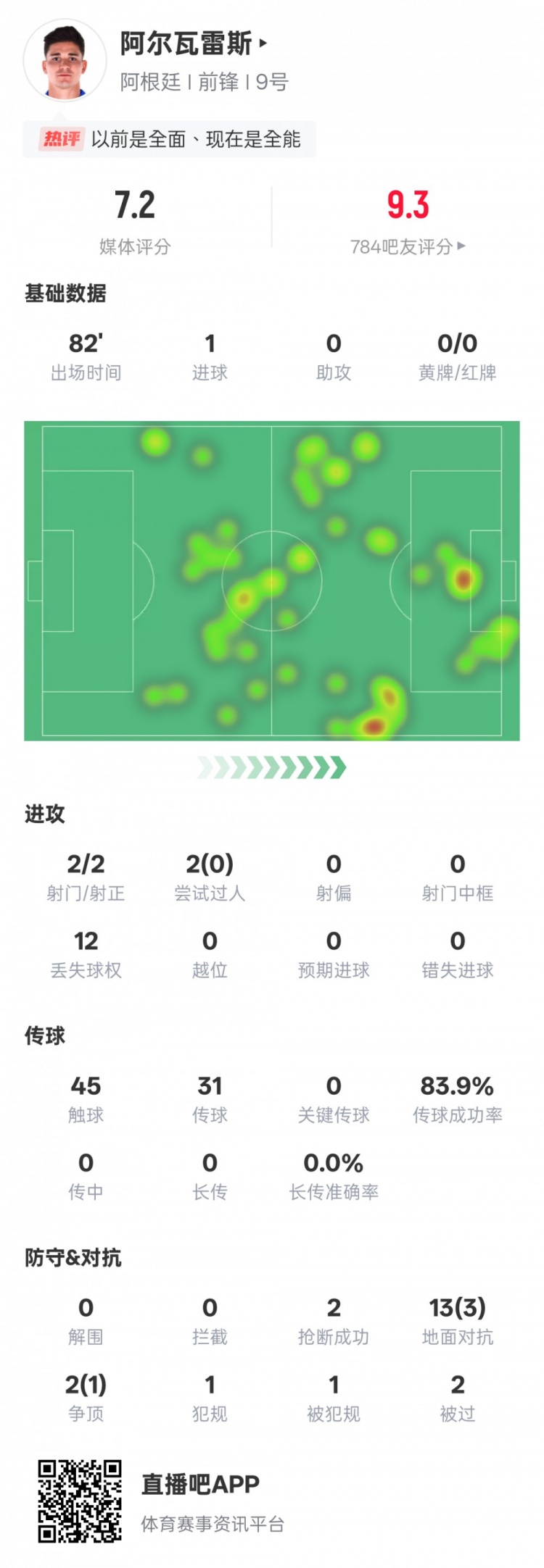 阿爾瓦雷斯本場數(shù)據(jù)：2射門2射正1進(jìn)球，評(píng)分7.2