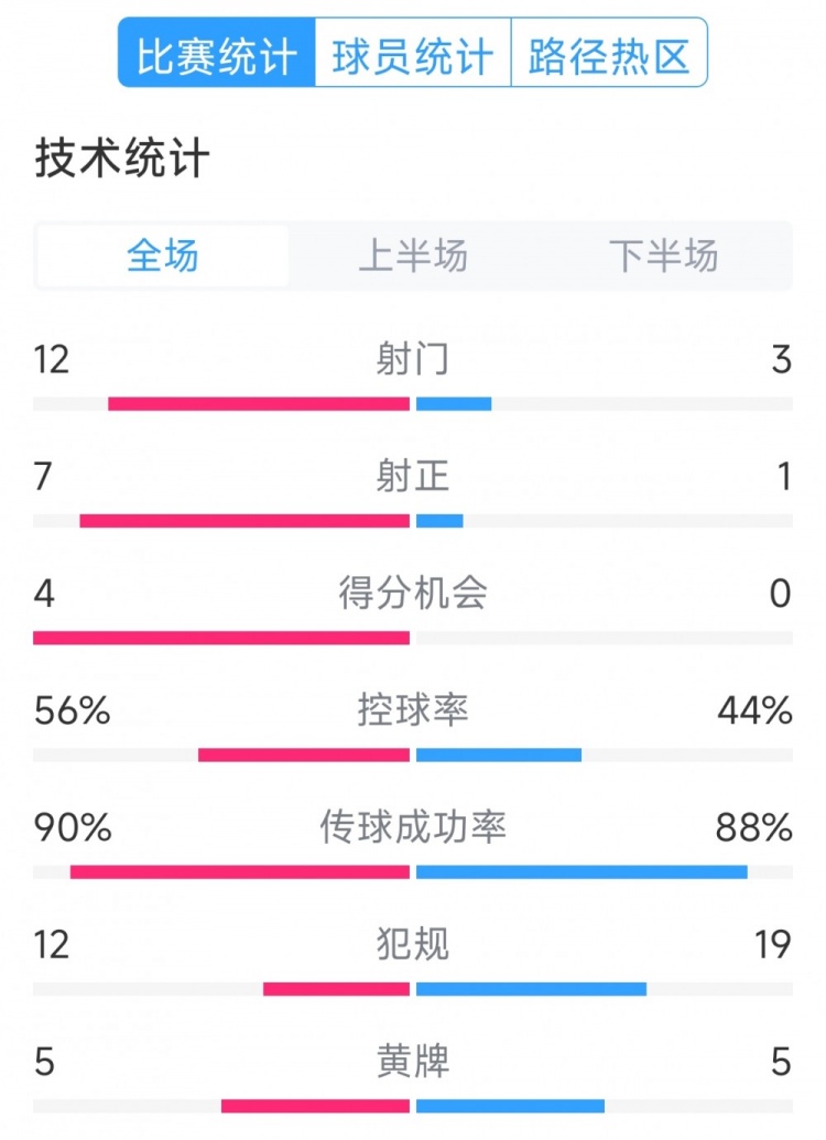 阿根廷4-1巴西全場(chǎng)數(shù)據(jù)：射門(mén)12-3，射正7-1，得分機(jī)會(huì)4-0