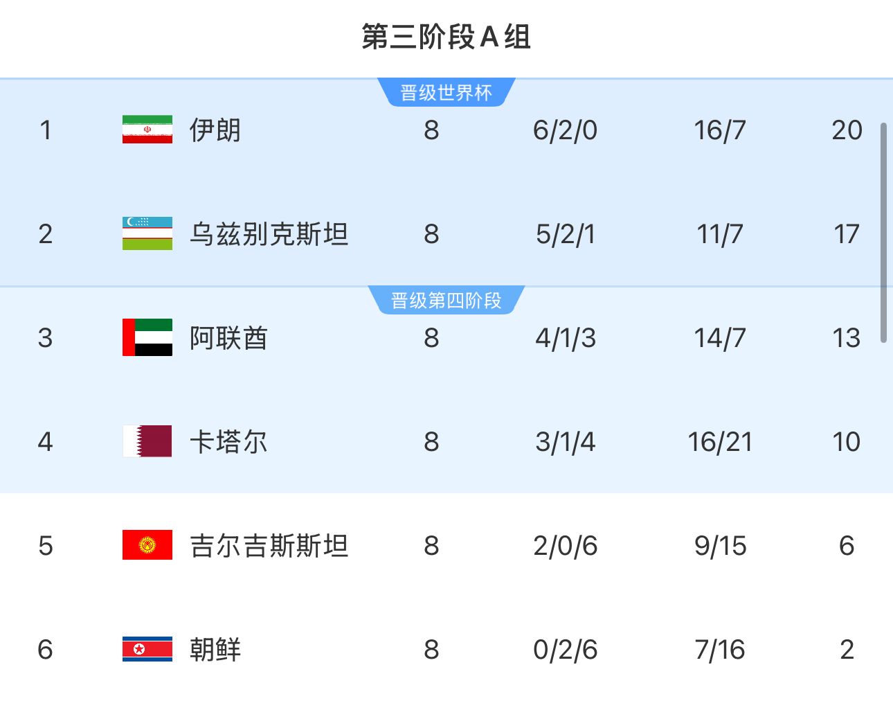 提前2輪出局！朝鮮8輪積2分&凈勝球-9，成本屆18強(qiáng)賽首支出局球隊