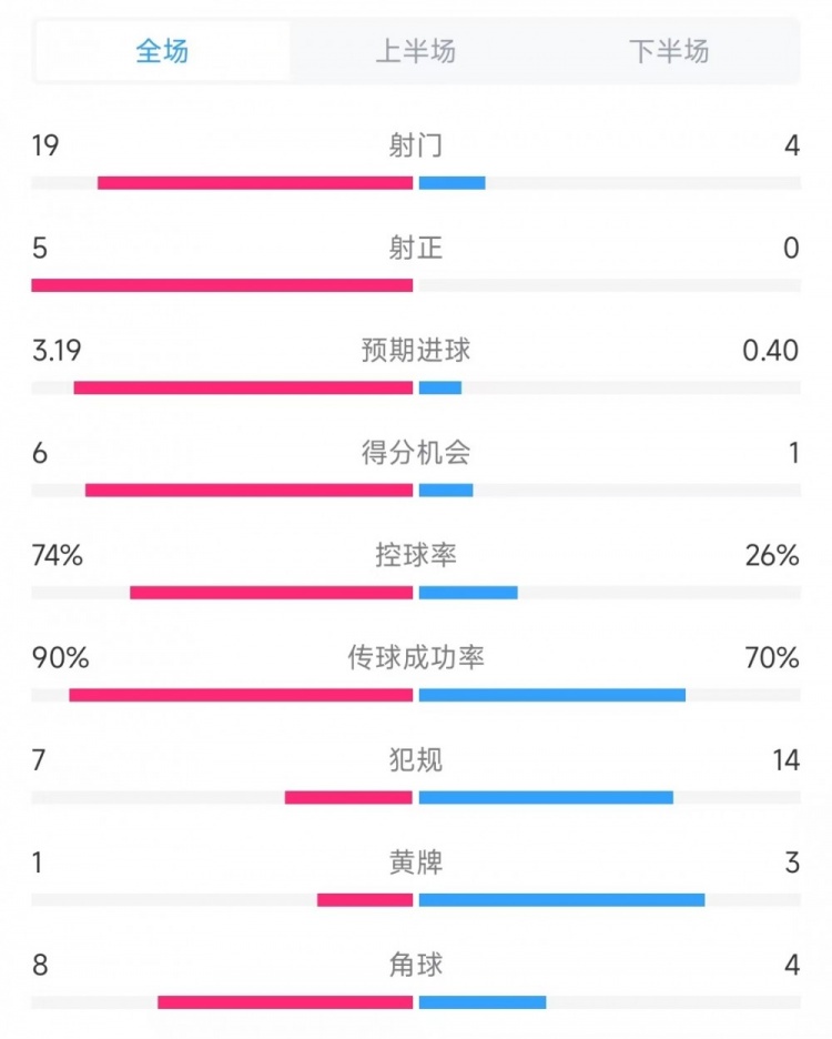 巴薩vs奧薩蘇納數(shù)據(jù)：射門(mén)19比4、射正5比0、控球率74%比26%