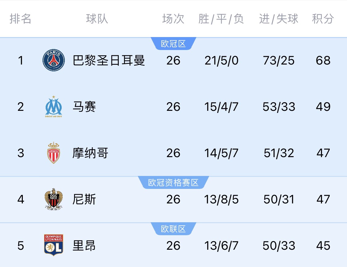 五大聯(lián)賽首冠最早本周末誕生！3個條件同時滿足，巴黎三月即奪冠