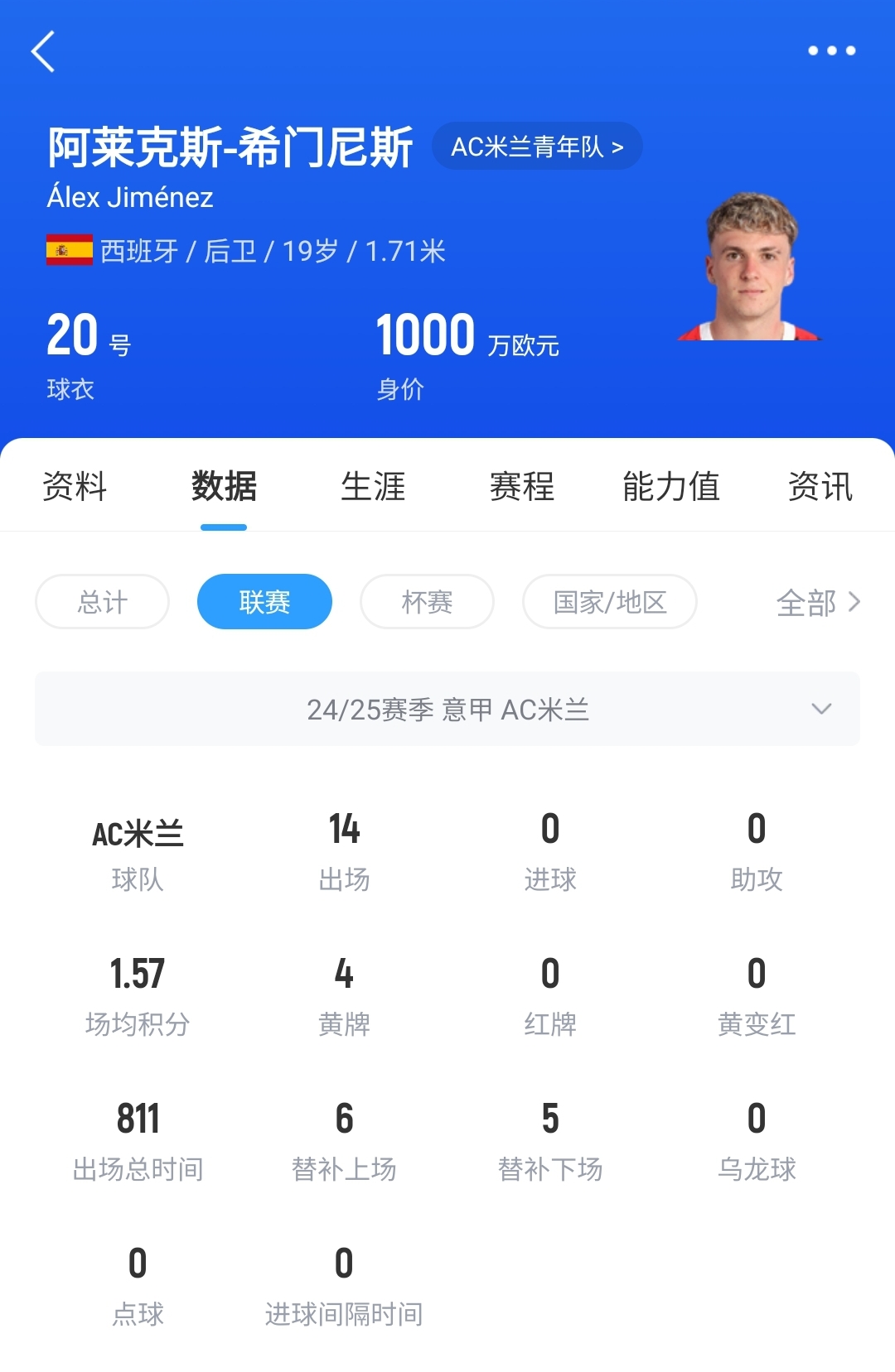 皇馬可900萬回購！米蘭花500萬歐買斷，如今A-希門尼斯身價已翻倍