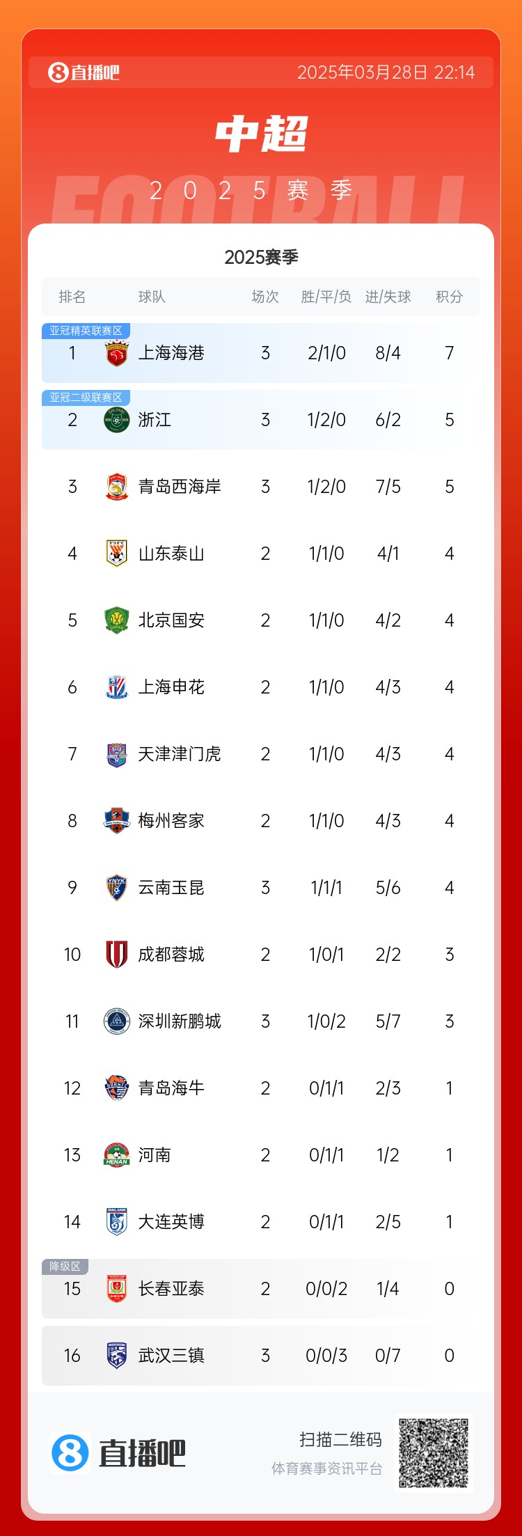 中超積分榜：海港連勝終結仍領跑，浙江4球大勝升第2，西海岸第3