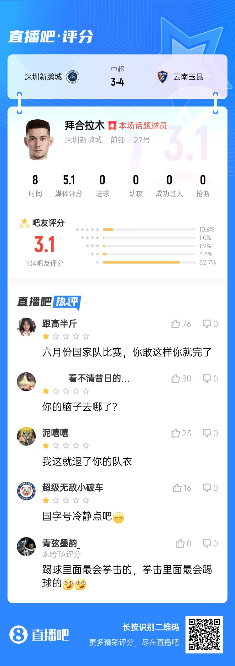 拳擊染紅！拜合拉木僅獲3.1分：國足比賽可別這樣 拳擊里最會踢球