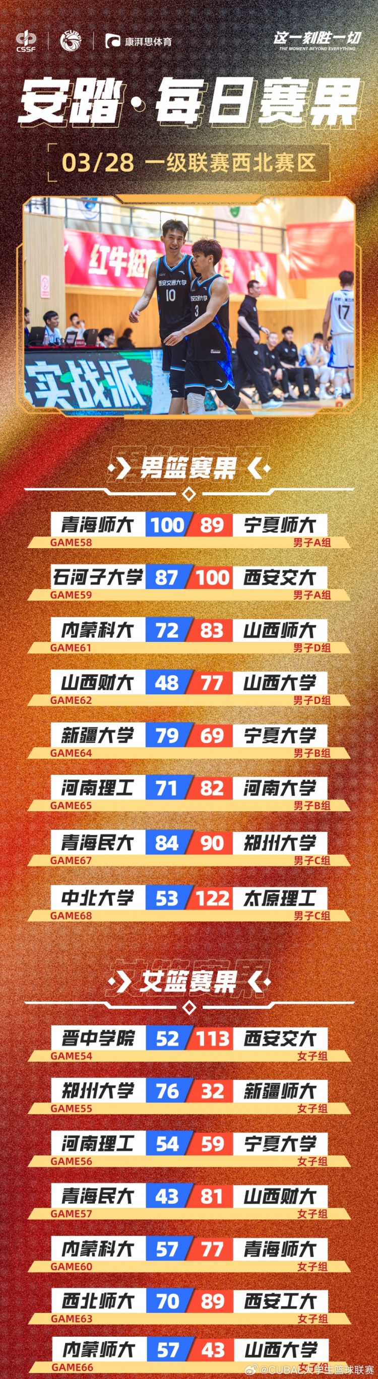 CUBAL今日賽果：太理壓倒性取勝中北大學(xué) 河南大學(xué)贏下河南德比！