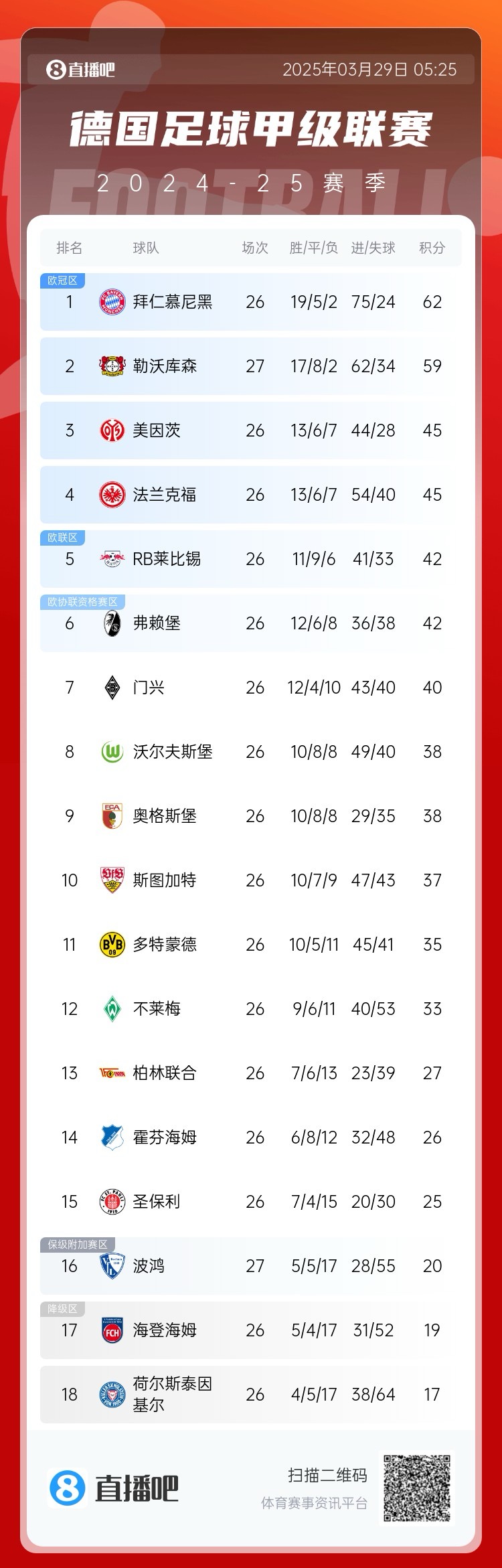 壓力給到孔帕尼！德甲最新積分：勒沃庫(kù)森先賽取勝，距拜仁3分