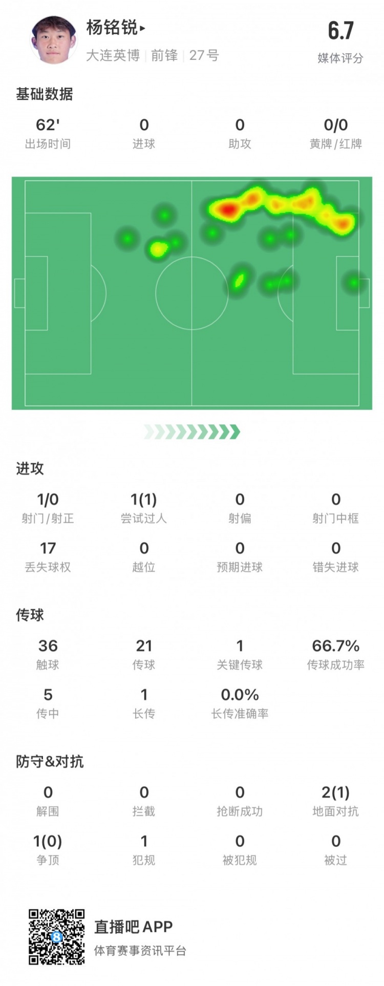 17歲小將楊銘銳中超首秀數(shù)據(jù)：關(guān)鍵傳球1次，丟失球權(quán)17次