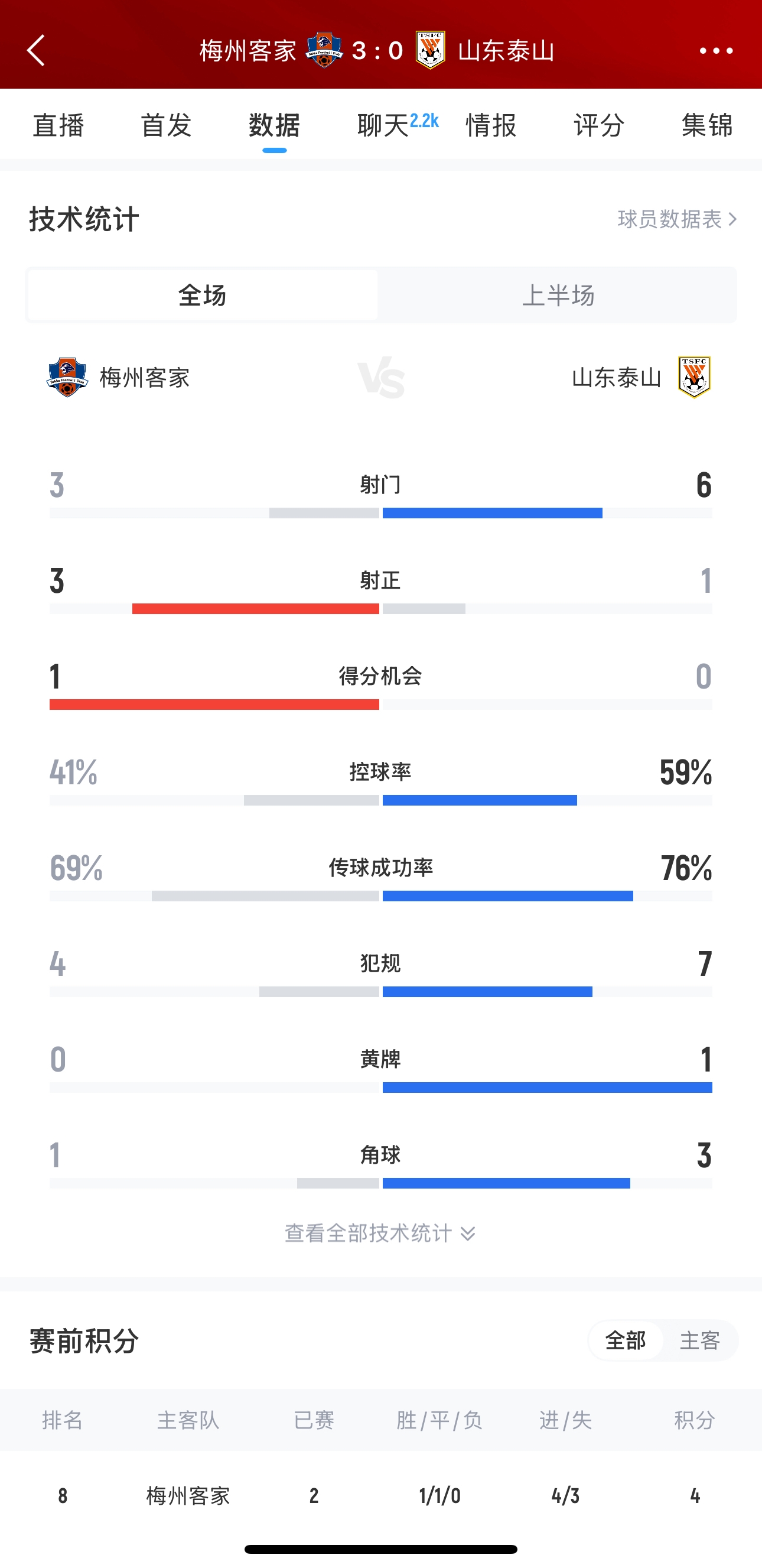 泰山這是干啥呢？梅州3腳射門轟進(jìn)3球，泰山34分鐘被灌3球