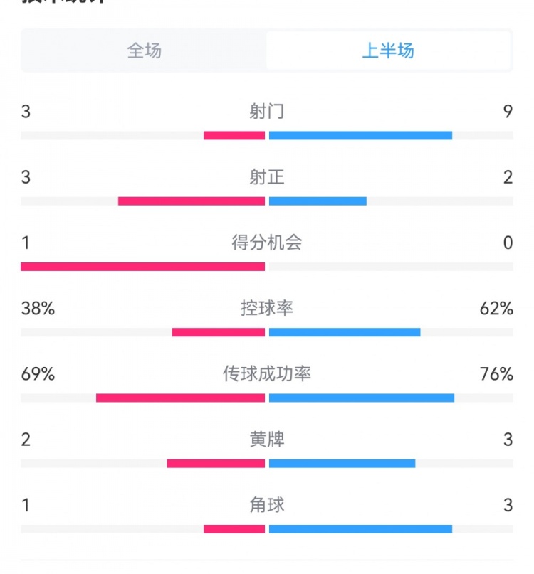 泰山1-3梅州半場數(shù)據(jù)：射門9-3，射正3-3，控球率62%-38%