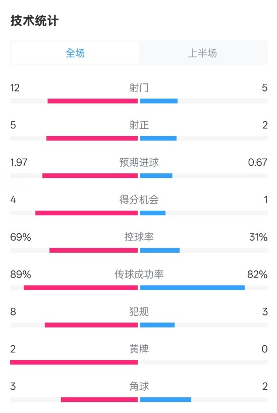 拜仁半場(chǎng)1-1圣保利數(shù)據(jù)：射門(mén)12-5，射正5-2，控球率69%-31%