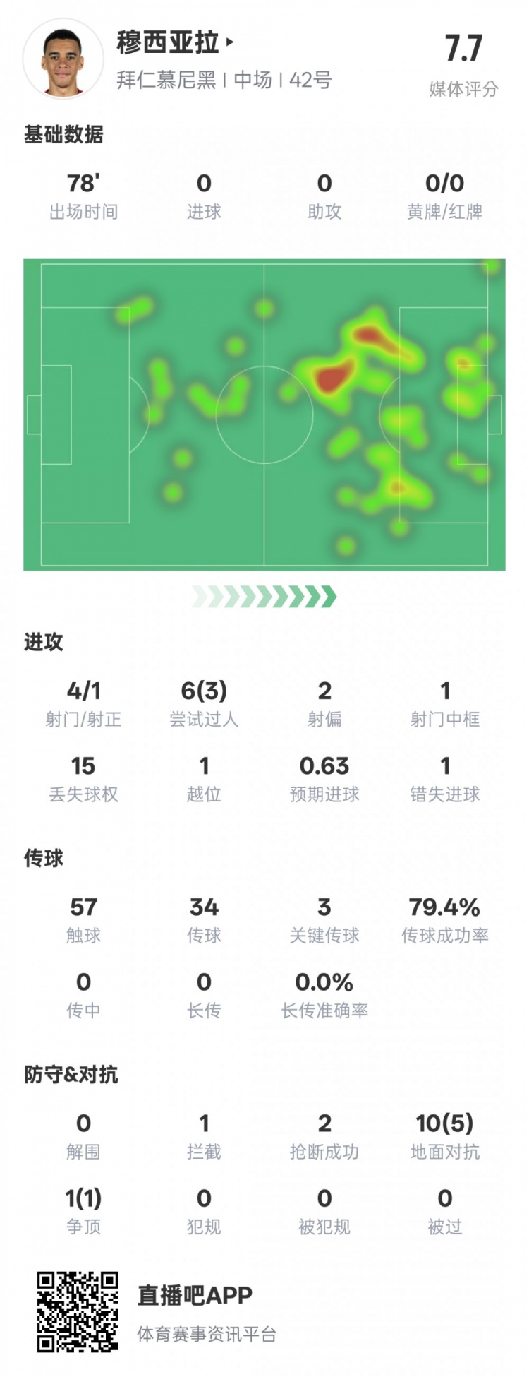 穆西亞拉本場數(shù)據(jù)：3過人成功3關(guān)鍵傳球&錯(cuò)失1進(jìn)球機(jī)會，評分7.6
