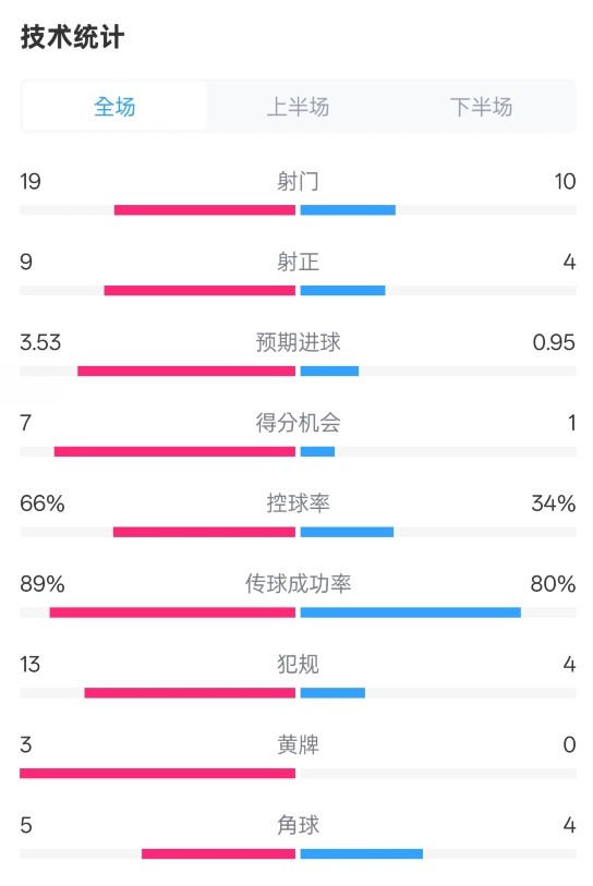 拜仁3-2圣保利全場數(shù)據(jù)：射門19-10，射正9-4，控球率66%-34%
