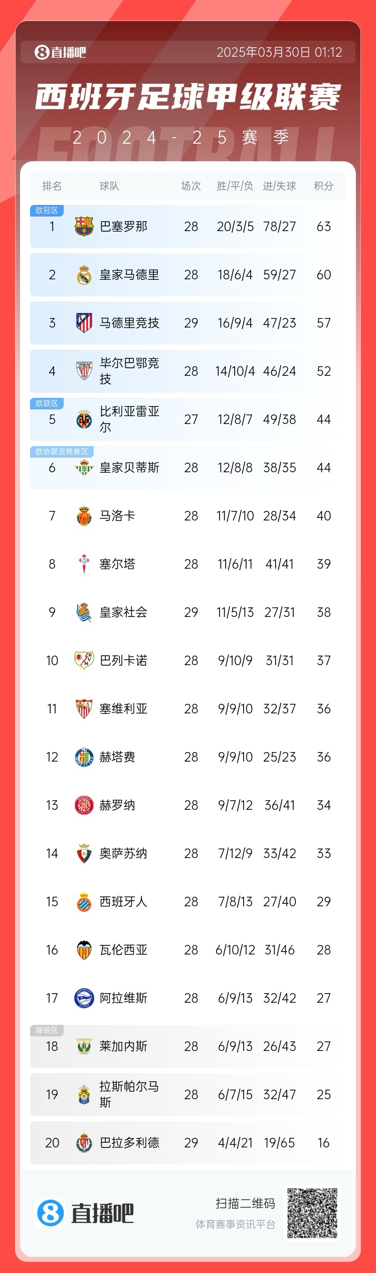退出爭冠？西甲積分榜：馬競聯(lián)賽3場不勝，先賽落后巴薩6分