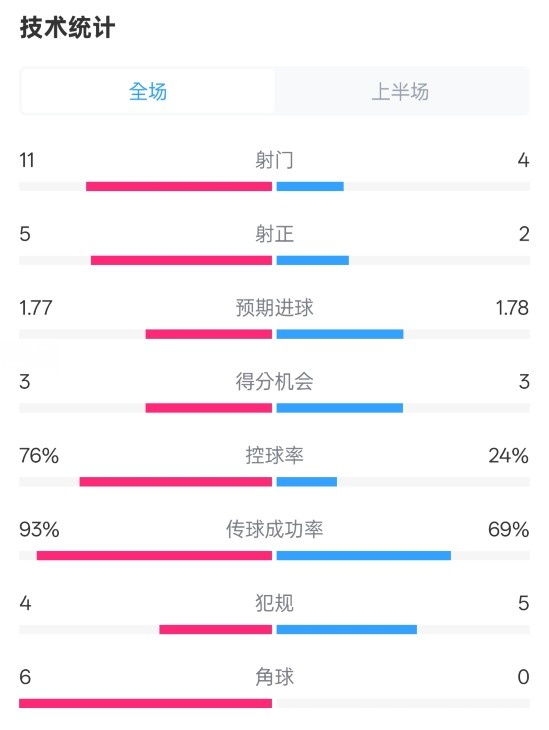 皇馬半場1-2萊加內(nèi)斯數(shù)據(jù)：射門11-4，射正5-2，控球率76%-24%