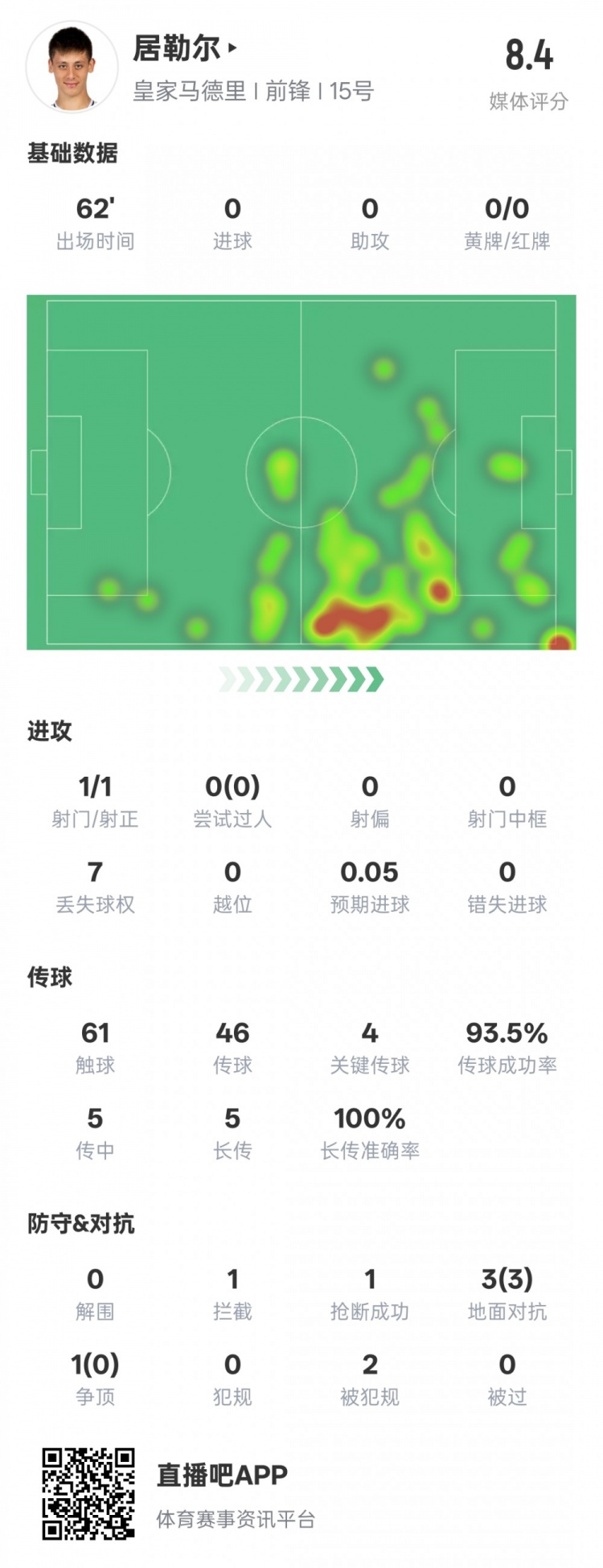 居勒爾本場數(shù)據(jù)：1造點4關(guān)鍵傳球&傳球成功率93.5%，評分8.4