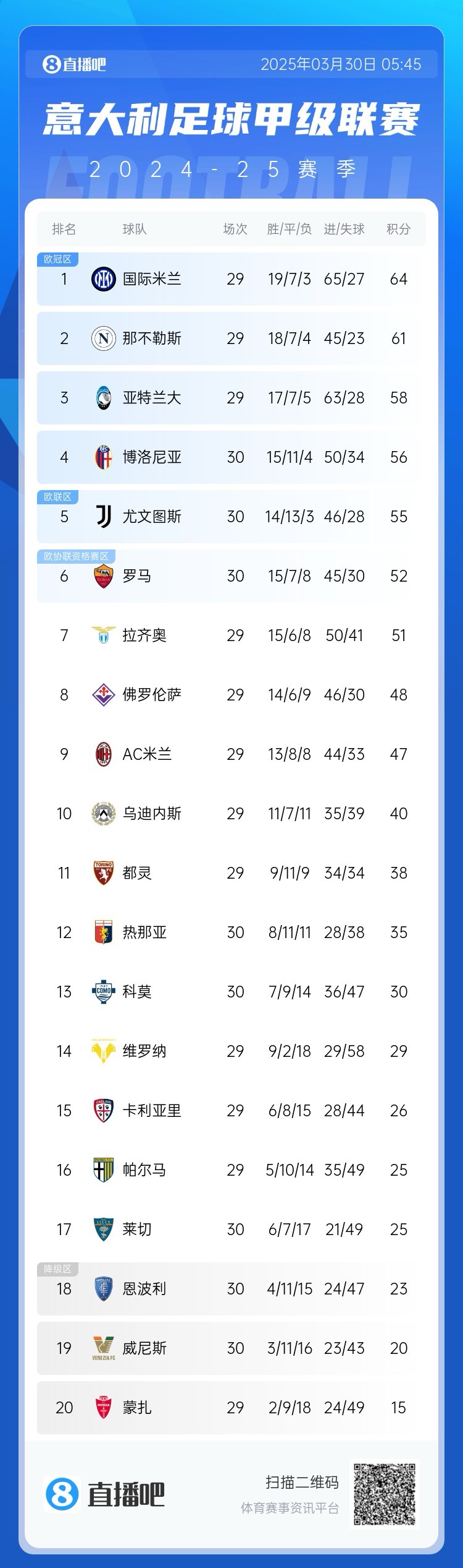 白熱化階段！意甲爭四3隊齊刷刷1-0贏球，藍鷹紫百合米蘭將遇強敵