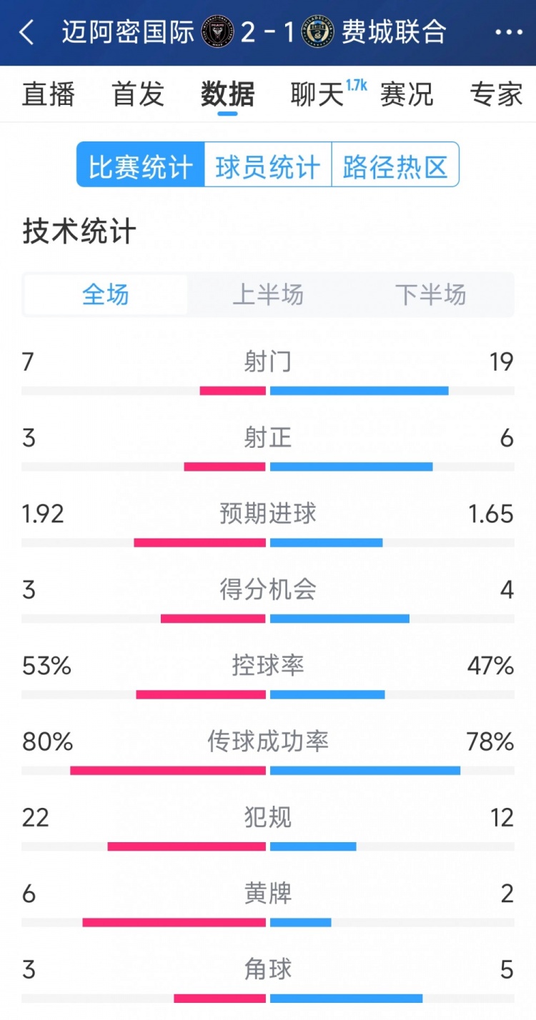 效率占優(yōu)！邁阿密國際2-1費(fèi)城聯(lián)合全場數(shù)據(jù)：射門7-19，射正3-6