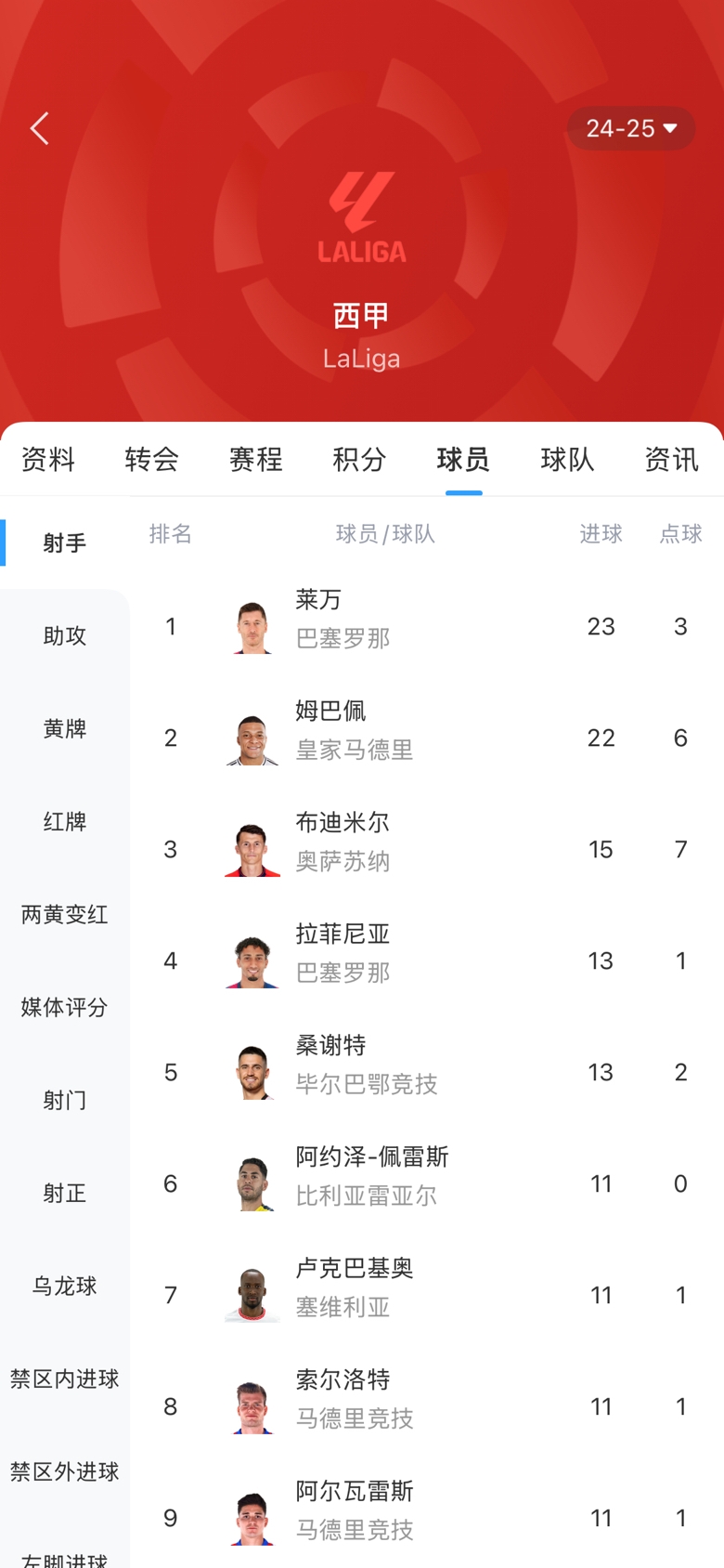 白熱化！西甲金靴最新賠率：萊萬(wàn)1.9、姆巴佩2.0，兩人僅差1球！