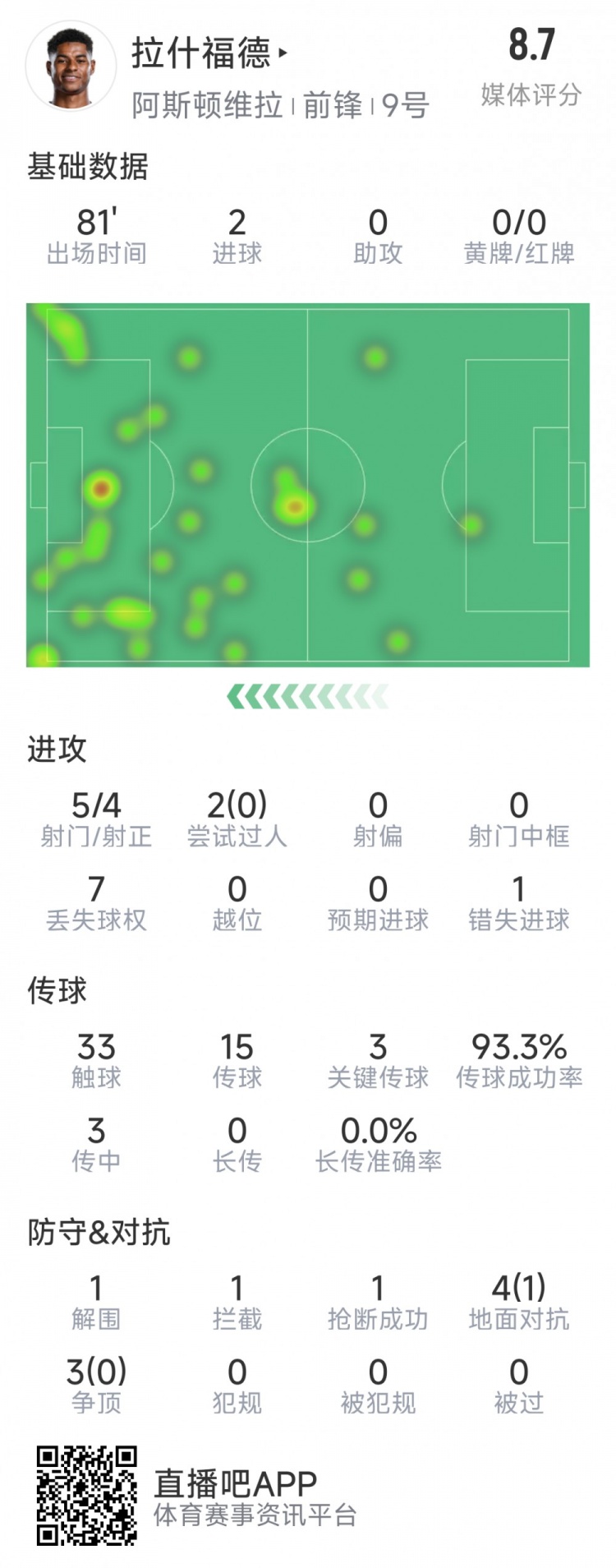 拉什福德本場數(shù)據(jù)：梅開二度，5次射門4次射正，3次關(guān)鍵傳球