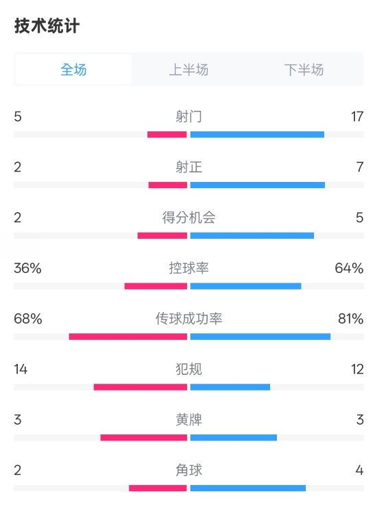 伯恩茅斯1-2曼城全場(chǎng)數(shù)據(jù)：射門5-17，射正2-7，控球率36%-64%