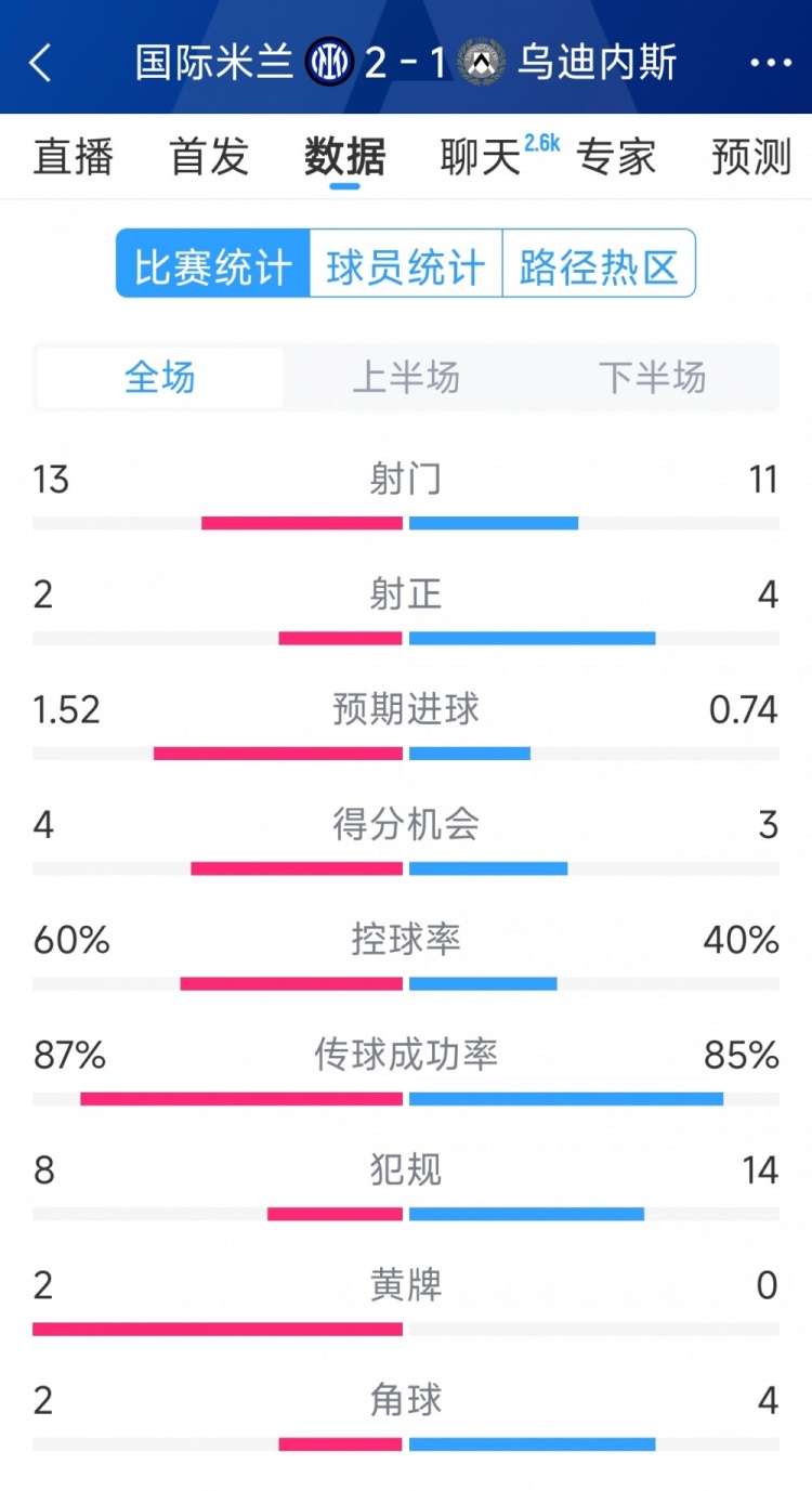 國米2射正進(jìn)2球，國米2-1烏迪內(nèi)斯全場(chǎng)數(shù)據(jù)：射門13-11，射正2-4