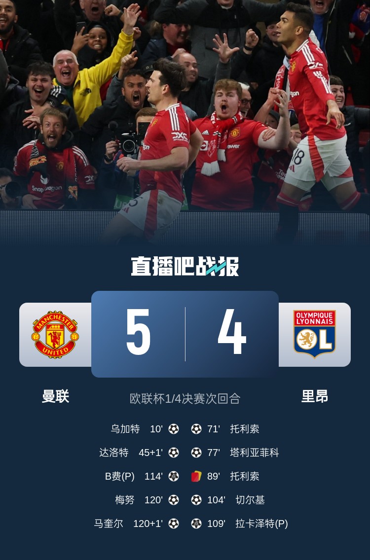 載入史冊！曼聯(lián)5-4里昂是歐戰(zhàn)歷史上首場加時賽打進5球的比賽